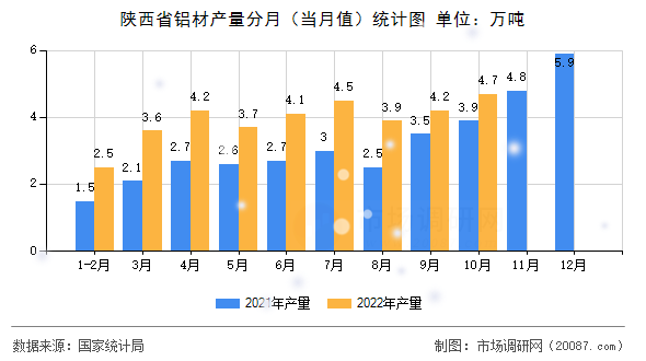 陕西省铝材产量分月(当月值)统计图 陕西省铝材产量分月(当月值)统计图