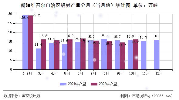 新疆维吾尔自治区铝材产量分月(当月值)统计图 新疆维吾尔自治区铝材产量分月(当月值)统计图