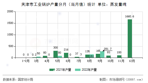 天津市工业锅炉产量分月(当月值)统计 天津市工业锅炉产量分月(当月值)统计