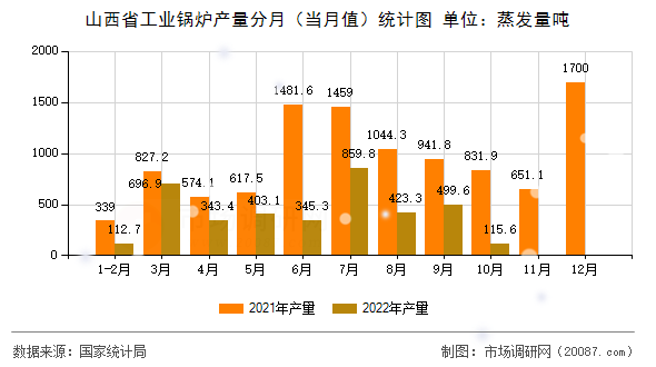 山西省工业锅炉产量分月（当月值）统计图