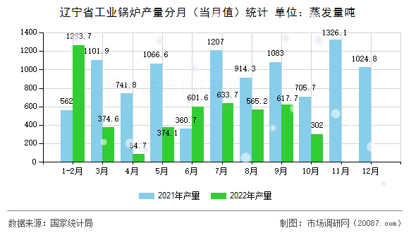 辽宁省工业锅炉产量分月（当月值）统计