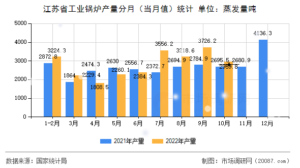 江苏省工业锅炉产量分月（当月值）统计
