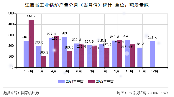 江西省工业锅炉产量分月(当月值)统计 江西省工业锅炉产量分月(当月值)统计