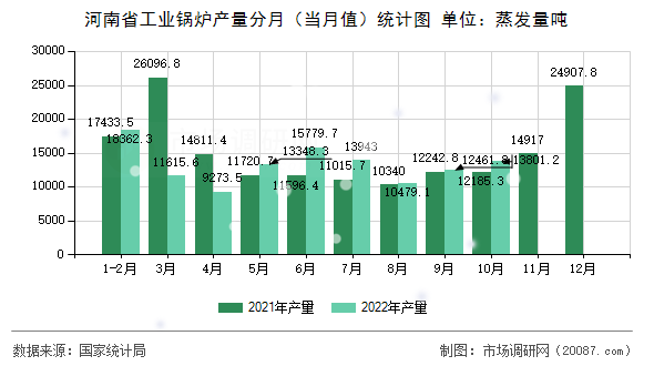 河南省工业锅炉产量分月（当月值）统计图