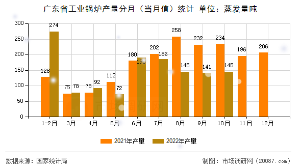 广东省工业锅炉产量分月(当月值)统计 广东省工业锅炉产量分月(当月值)统计