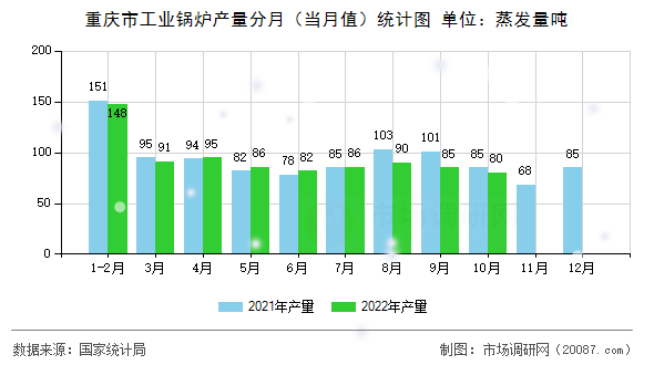 重庆市工业锅炉产量分月（当月值）统计图