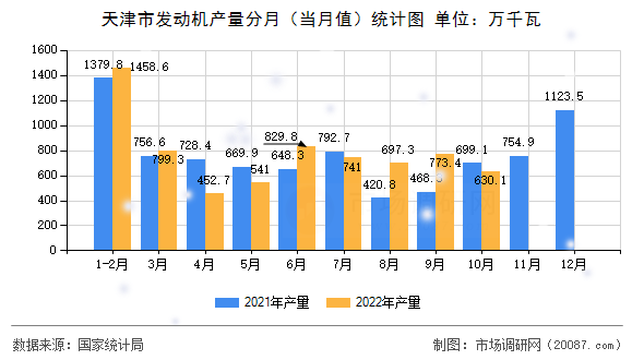 天津市发动机产量分月（当月值）统计图