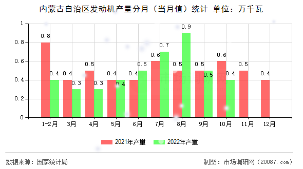 内蒙古自治区发动机产量分月（当月值）统计