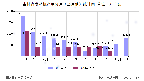 吉林省发动机产量分月（当月值）统计图