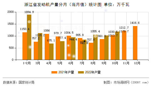 浙江省发动机产量分月(当月值)统计图 浙江省发动机产量分月(当月值)统计图
