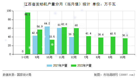 江西省发动机产量分月（当月值）统计