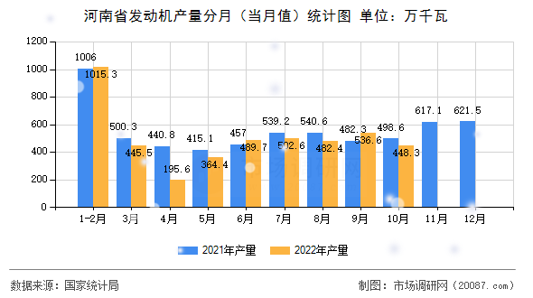 河南省发动机产量分月(当月值)统计图 河南省发动机产量分月(当月值)统计图