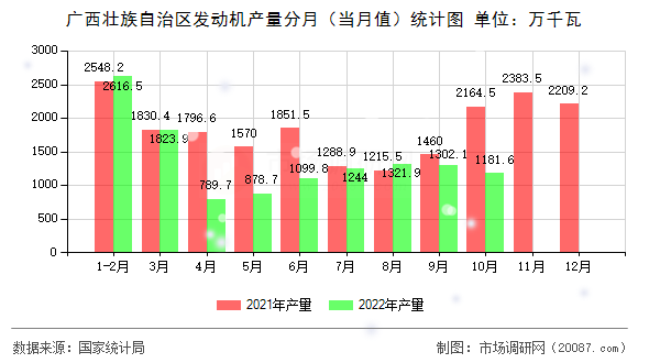 广西壮族自治区发动机产量分月（当月值）统计图