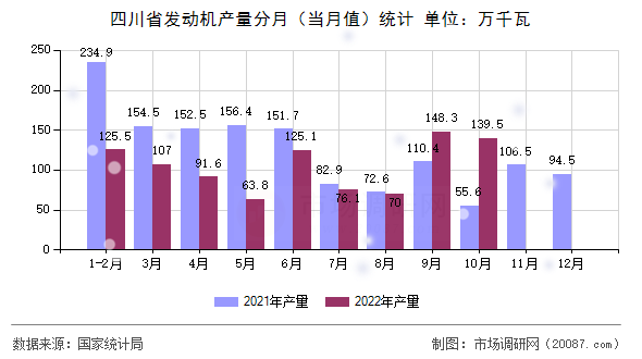 四川省发动机产量分月（当月值）统计