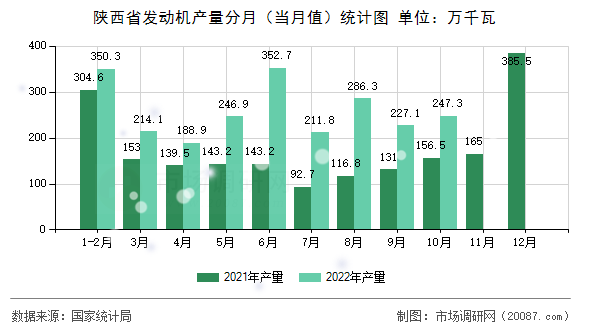 陕西省发动机产量分月（当月值）统计图
