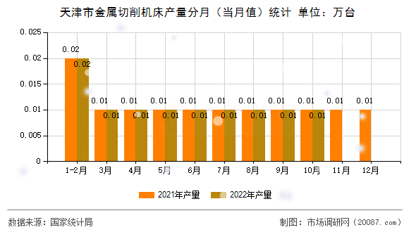 天津市金属切削机床产量分月（当月值）统计