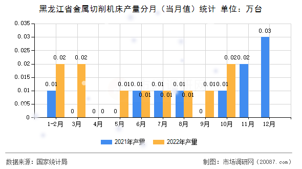 黑龙江省金属切削机床产量分月（当月值）统计