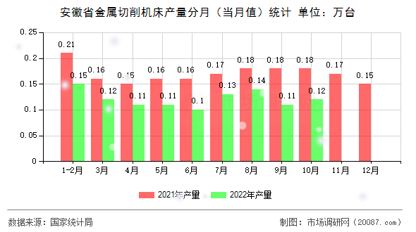 安徽省金属切削机床产量分月（当月值）统计