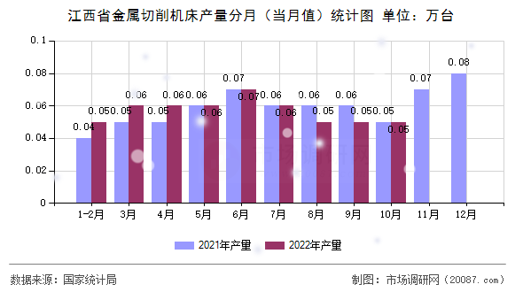 江西省金属切削机床产量分月（当月值）统计图