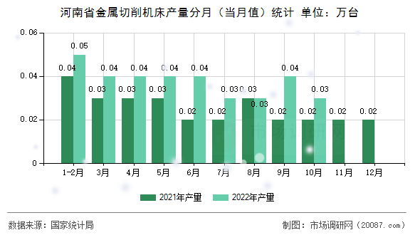 河南省金属切削机床产量分月（当月值）统计