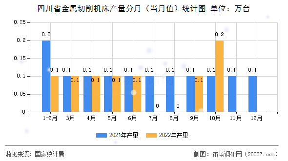 四川省金属切削机床产量分月(当月值)统计图 四川省金属切削机床产量分月(当月值)统计图