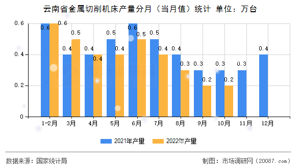 云南省金属切削机床产量分月（当月值）统计