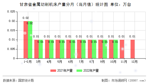 甘肃省金属切削机床产量分月（当月值）统计图