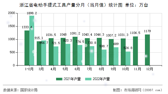 浙江省电动手提式工具产量分月(当月值)统计图 浙江省电动手提式工具产量分月(当月值)统计图