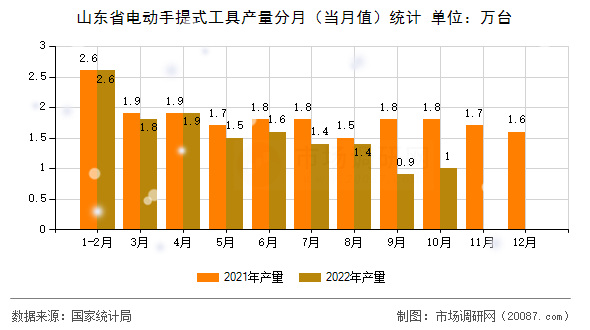 山东省电动手提式工具产量分月（当月值）统计