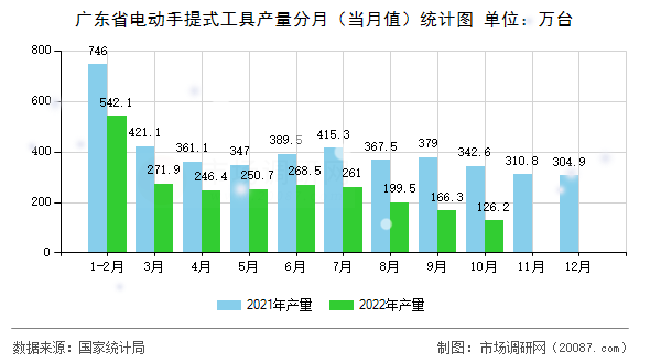 广东省电动手提式工具产量分月（当月值）统计图