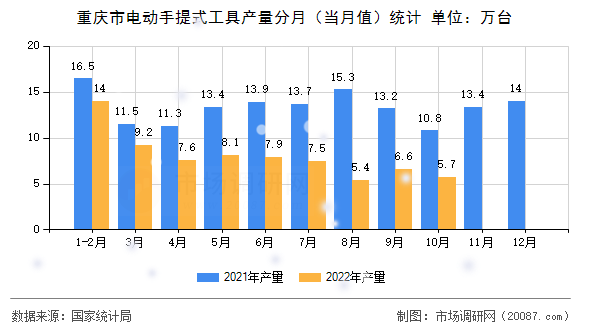重庆市电动手提式工具产量分月（当月值）统计