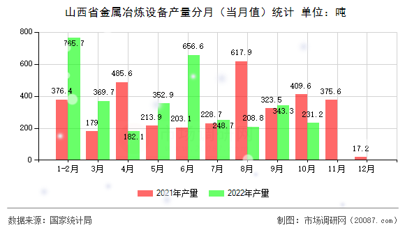 山西省金属冶炼设备产量分月(当月值)统计 山西省金属冶炼设备产量分月(当月值)统计