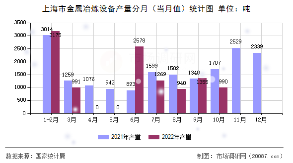 上海市金属冶炼设备产量分月（当月值）统计图