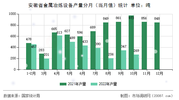 安徽省金属冶炼设备产量分月（当月值）统计