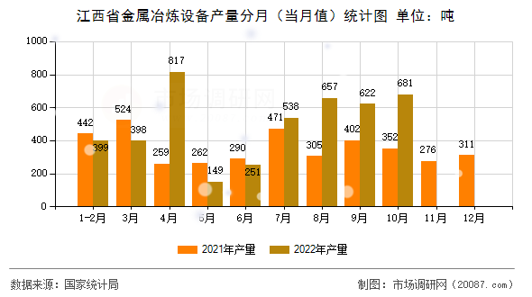 江西省金属冶炼设备产量分月（当月值）统计图