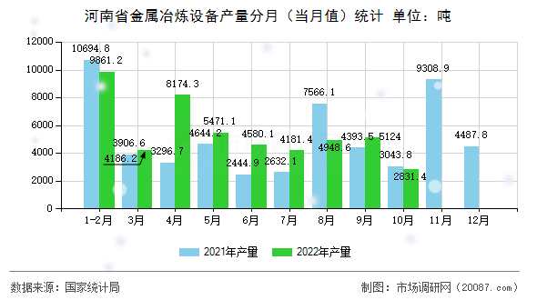 河南省金属冶炼设备产量分月（当月值）统计
