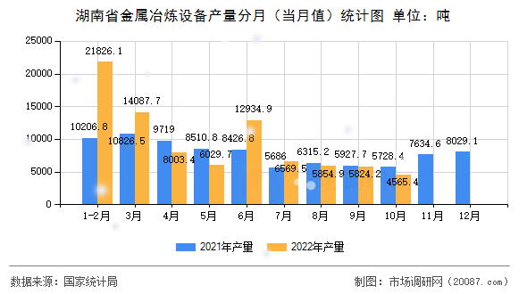 湖南省金属冶炼设备产量分月（当月值）统计图