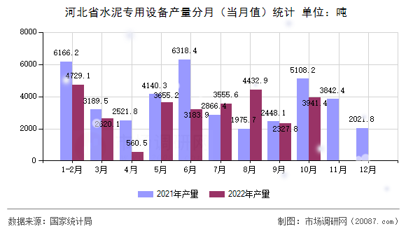 河北省水泥专用设备产量分月（当月值）统计