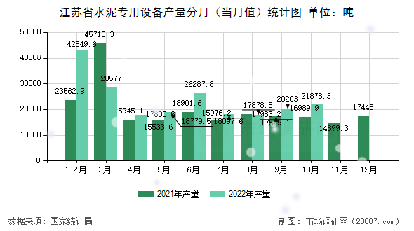 江苏省水泥专用设备产量分月(当月值)统计图 江苏省水泥专用设备产量分月(当月值)统计图