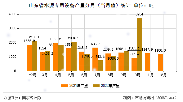 山东省水泥专用设备产量分月(当月值)统计 山东省水泥专用设备产量分月(当月值)统计