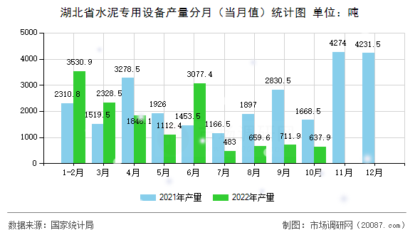 湖北省水泥专用设备产量分月（当月值）统计图