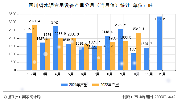 四川省水泥专用设备产量分月（当月值）统计