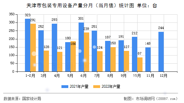 天津市包装专用设备产量分月(当月值)统计图 天津市包装专用设备产量分月(当月值)统计图