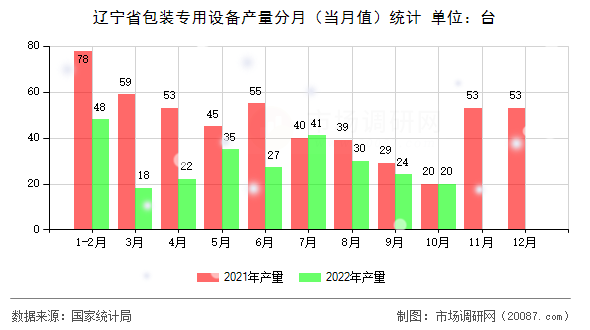 辽宁省包装专用设备产量分月(当月值)统计 辽宁省包装专用设备产量分月(当月值)统计