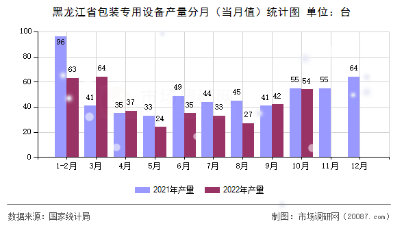 黑龙江省包装专用设备产量分月(当月值)统计图 黑龙江省包装专用设备产量分月(当月值)统计图