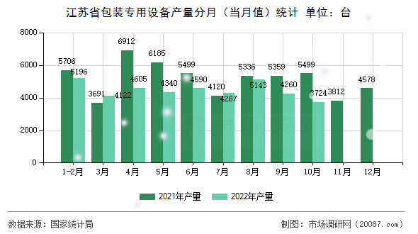 江苏省包装专用设备产量分月(当月值)统计 江苏省包装专用设备产量分月(当月值)统计