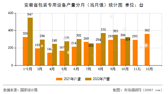安徽省包装专用设备产量分月（当月值）统计图