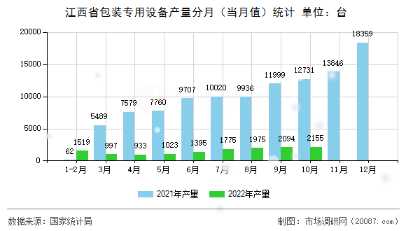 江西省包装专用设备产量分月(当月值)统计 江西省包装专用设备产量分月(当月值)统计