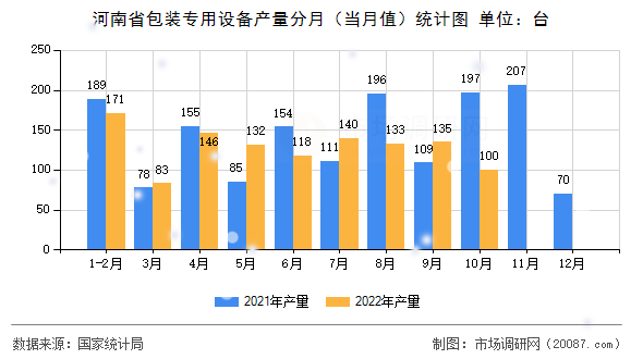河南省包装专用设备产量分月（当月值）统计图
