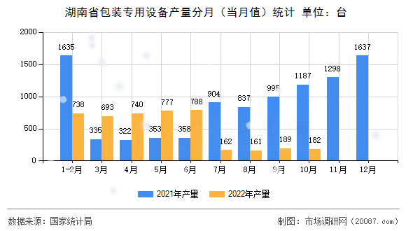 湖南省包装专用设备产量分月（当月值）统计
